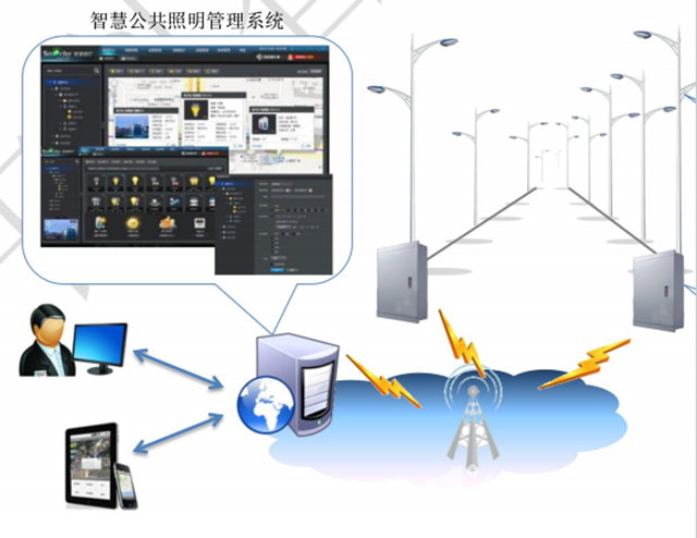 智慧城市建設(shè)-智慧路燈控制系統(tǒng)解決方案